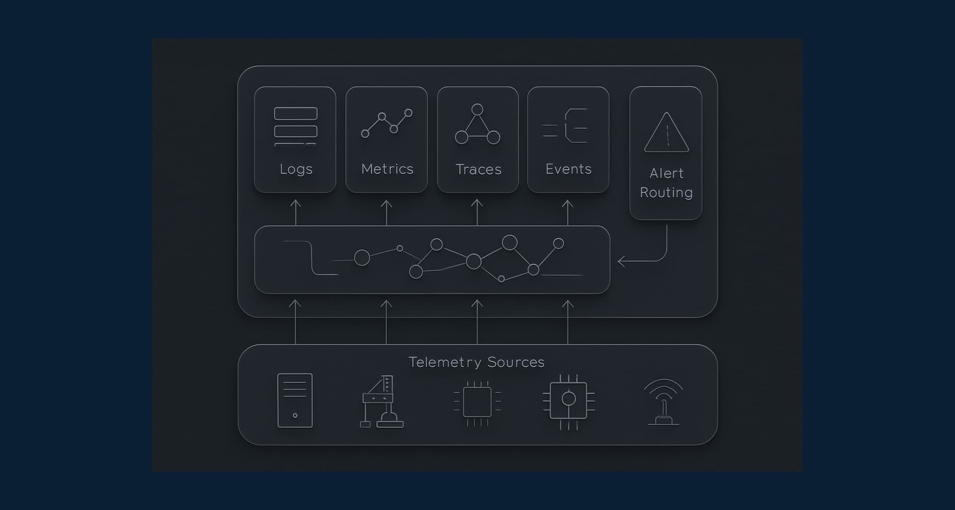 Technical diagram showing observability data flows across distributed edge services, including logs, metrics, traces, and alert paths.