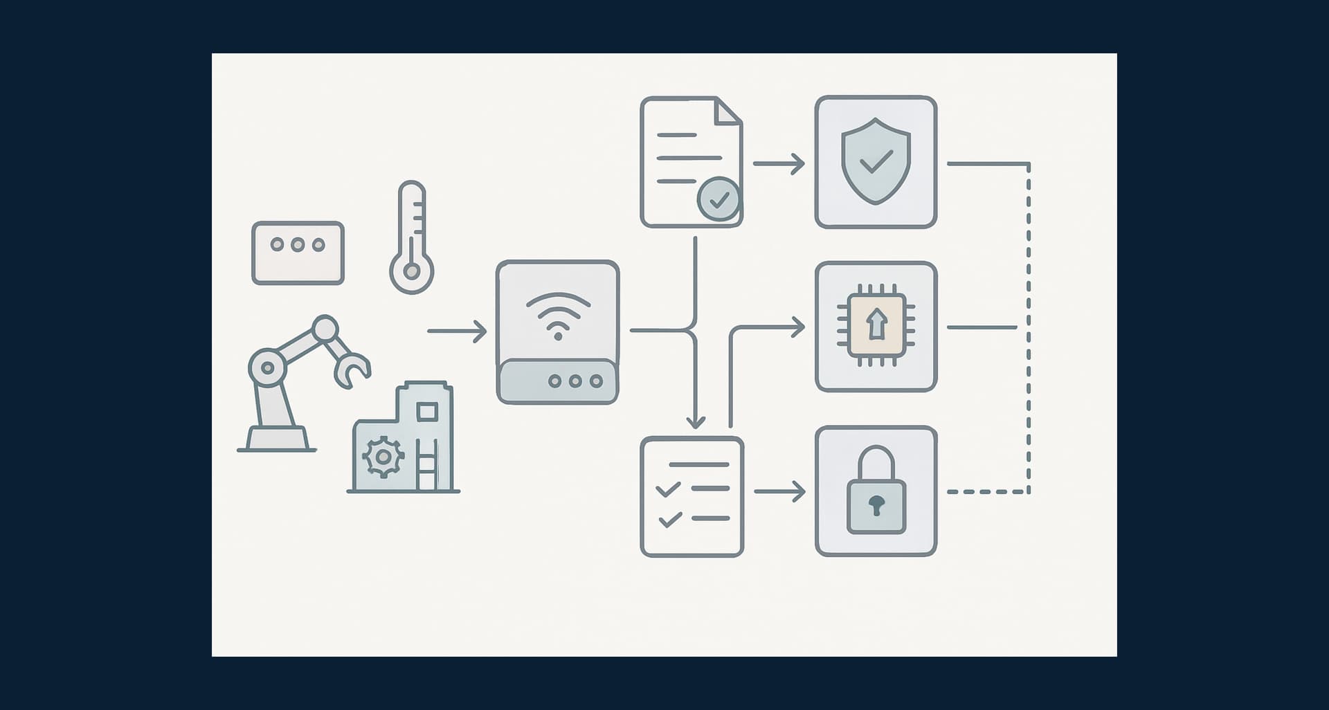 Technical diagram showing devices connecting through an edge gateway with identity verification, certificate checks, policy enforcement, and secure telemetry flows.