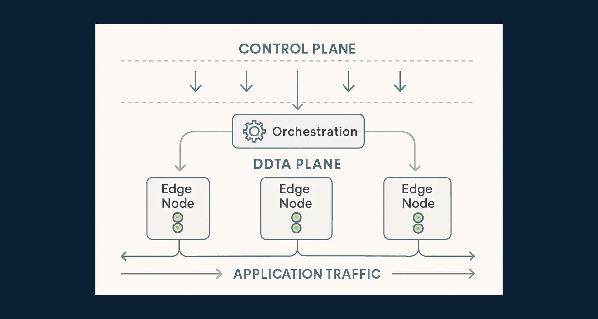 Technical diagram of an edge architecture separating a central control plane from distributed data plane traffic paths.