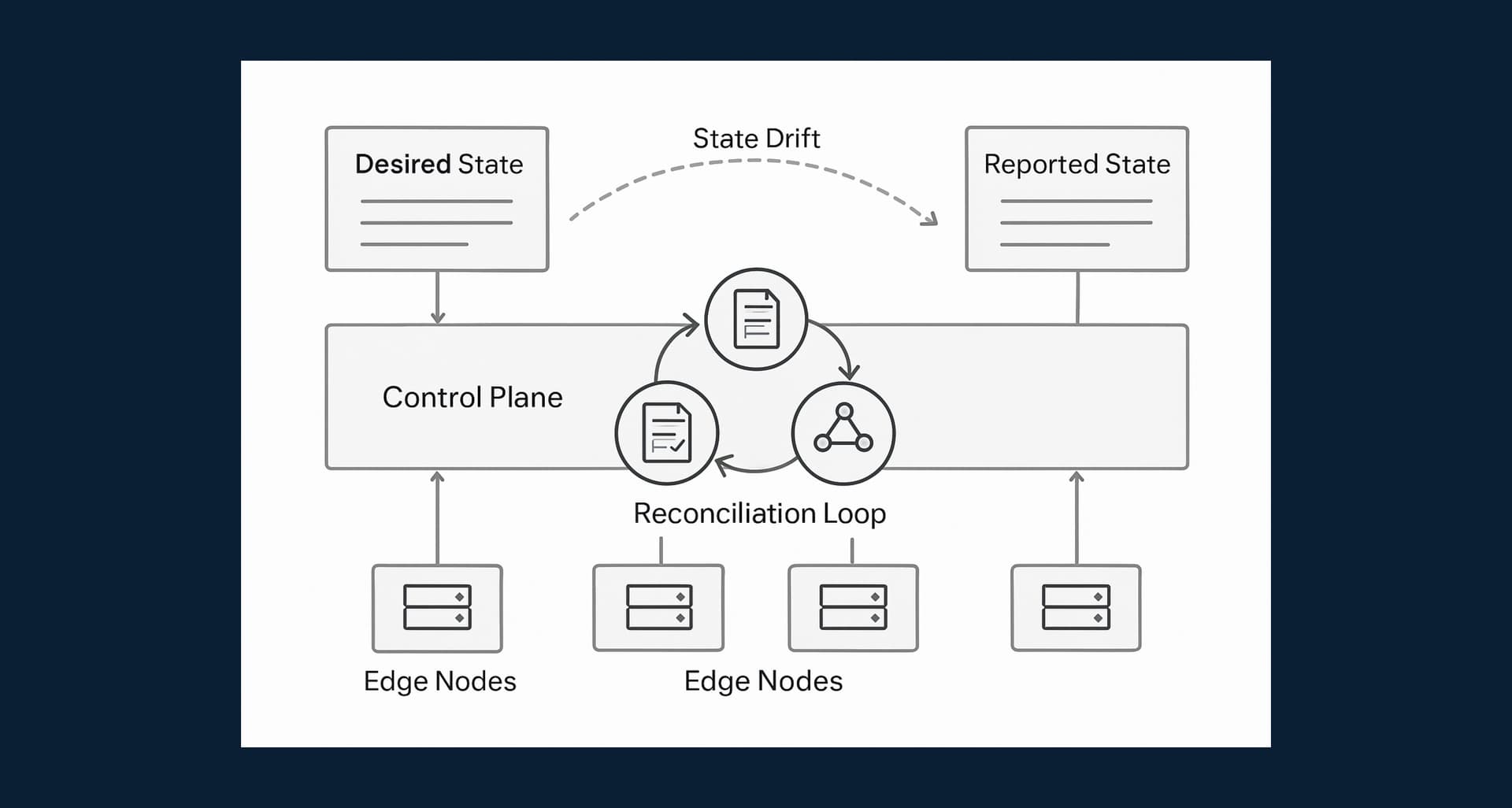Technical diagram of desired state being compared with reported state across edge nodes and fed into a reconciliation loop.