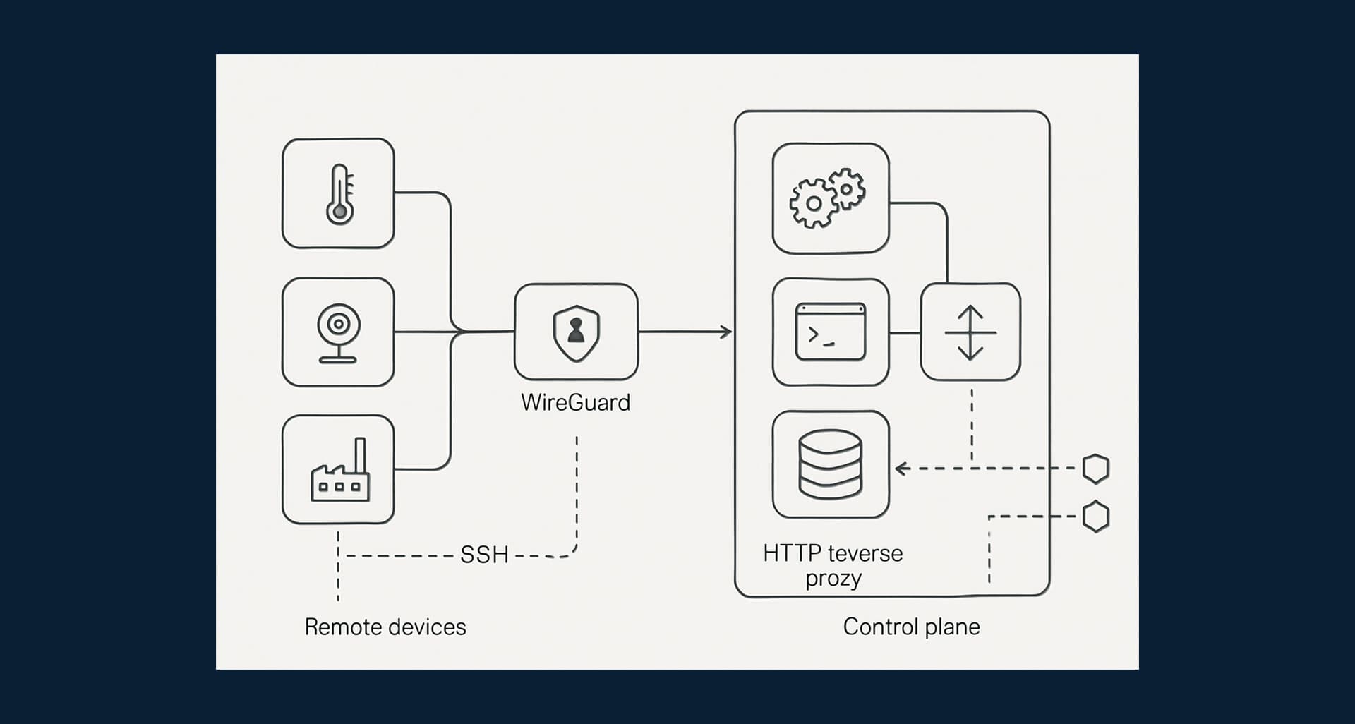 Technical diagram showing IoT devices connected through WireGuard for private access and a reverse proxy routing HTTPS application traffic to dynamic endpoints.